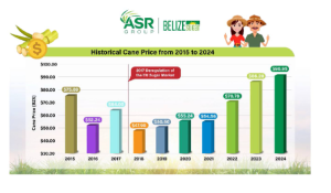 BZ$90.95 per ton: Record payout marks good year for Belize’s sugar farmers