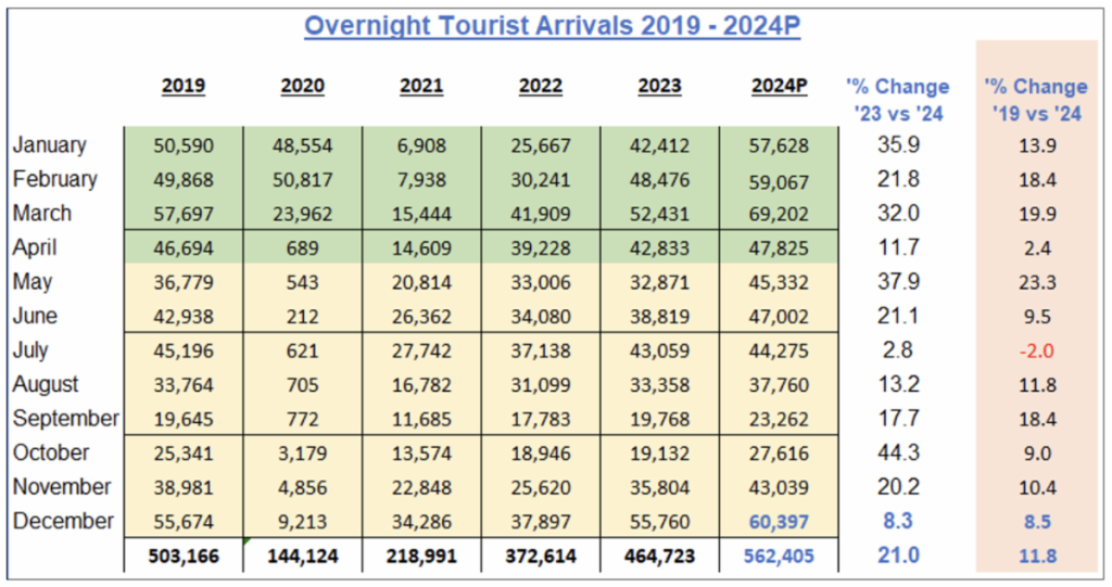 Belize tourism hits historic high in overnight arrivals for 2024