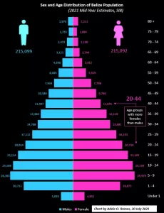 Regional workshop on population projections hosted in Belize