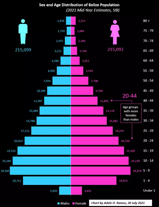 Regional workshop on population projections hosted in Belize