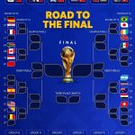 World Cup knockout bracket set as the real drama begins