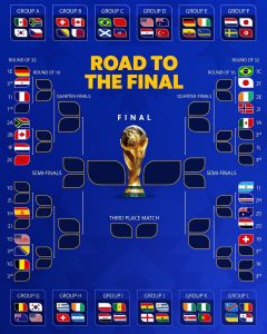 World Cup knockout bracket set as the real drama begins